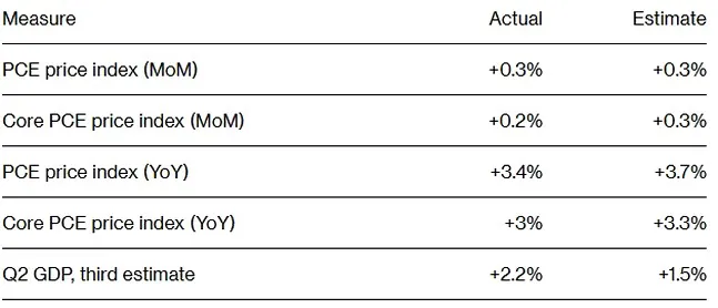 美国8月经通胀调整后的消费者支出环比大增0.6%，创2025年3月以来最大月度增幅。与此同时，美联储偏爱的通胀指标环比上涨0.3%，核心PCE仅涨0.2%。消… · Inty News