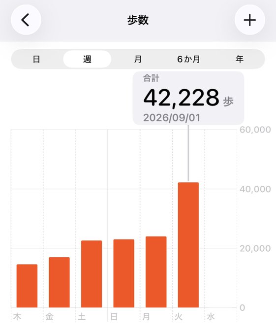昨日が異常すぎるだけで最近2万歩以上歩いてます👣👣 · 麻倉瑞季