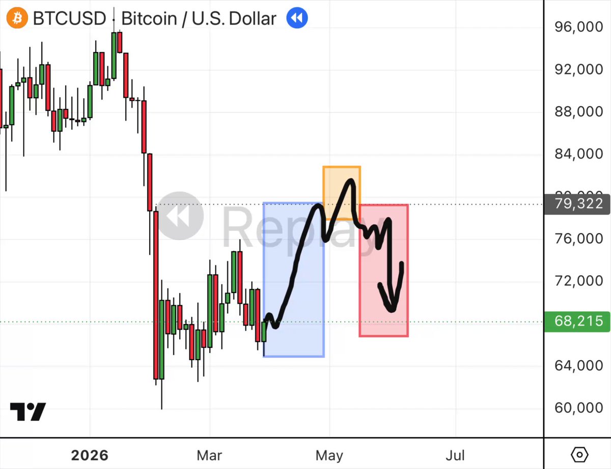 I called every move since $BTC ATH $126K - cycle top (pinned) ✔ $63K - rally st… · Reflection🪩