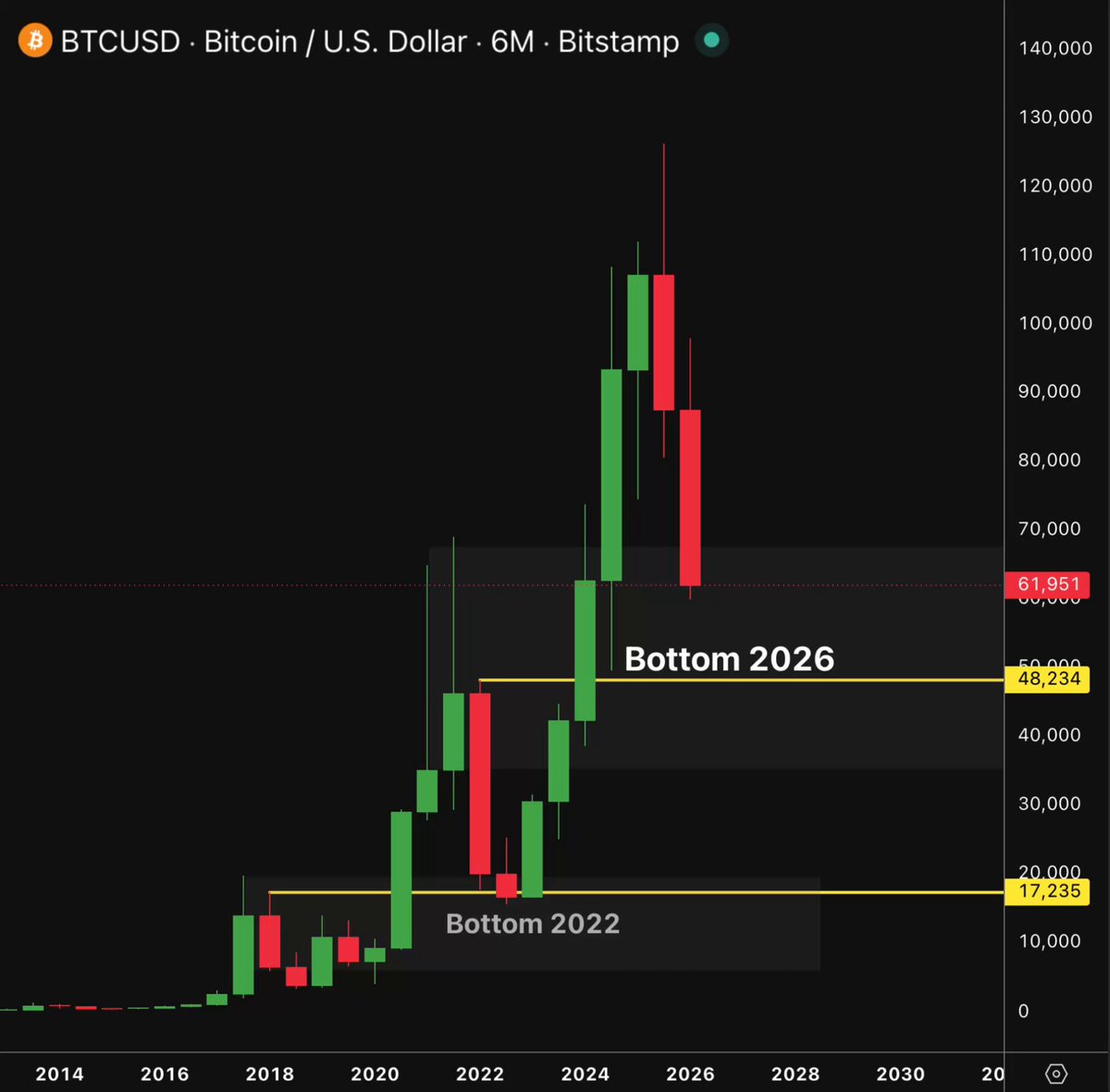 🚨 THIS IS MY FINAL PREDICTION $BTC will bottom between $45,000 and $60,000 But … · Reflection🪩