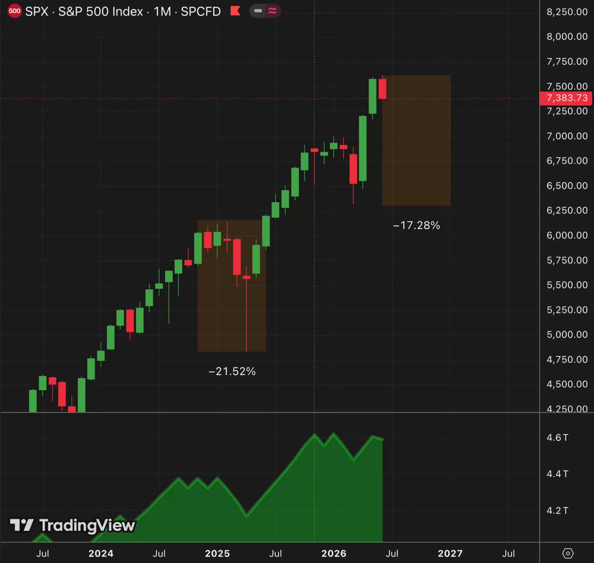 🚨 THIS IS VERY BAD The S&P 500 just entered the most dangerous zone in 5 years.… · Reflection🪩