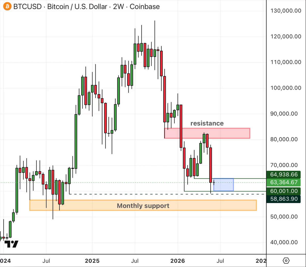 THIS IS NOT THE FINAL DIP FOR bitcoin:native As promised, $60,000 was only a ma… · Reflection🪩