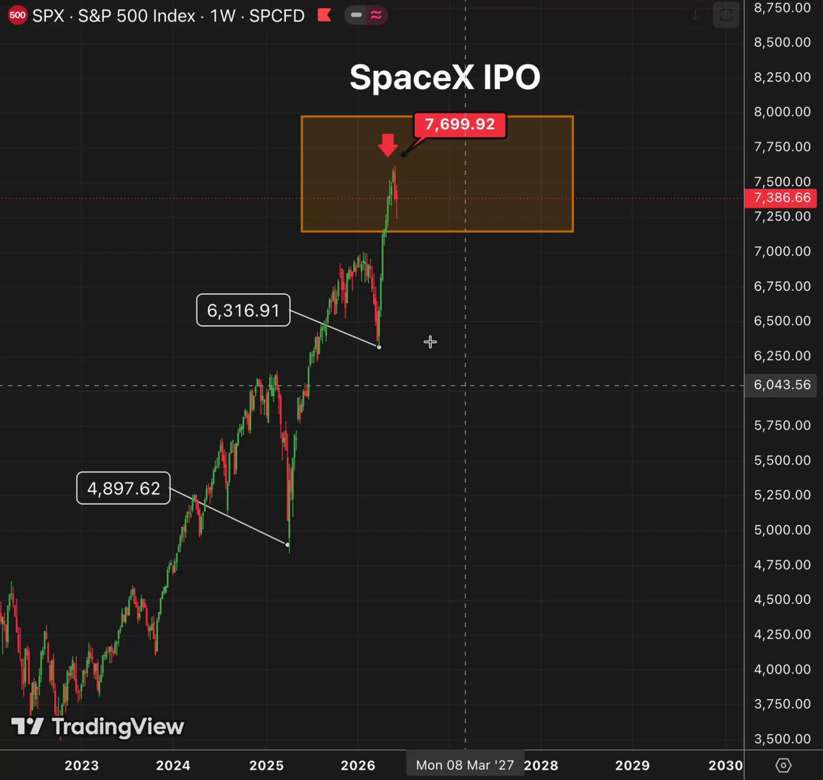 🚨 THE US REGULATORY SYSTEM JUST BROKE In 48 hours, SpaceX goes public at $1.77 … · Reflection🪩