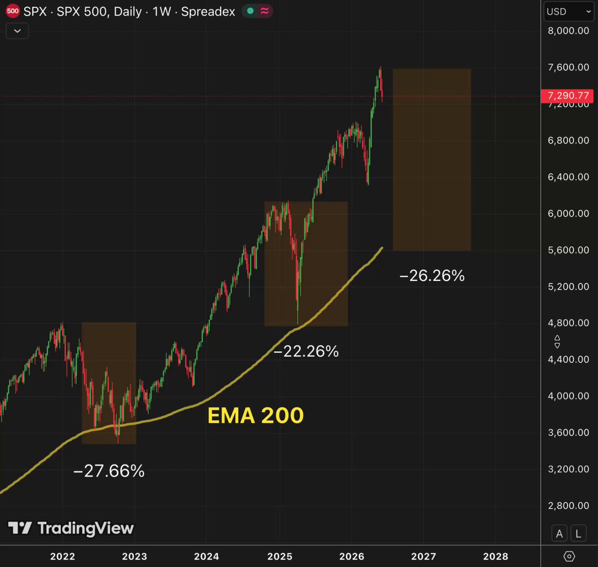 🚨 I TOLD YOU THE S&P 500 WALKED INTO A TRAP Those new highs weren't strength Th… · Reflection🪩