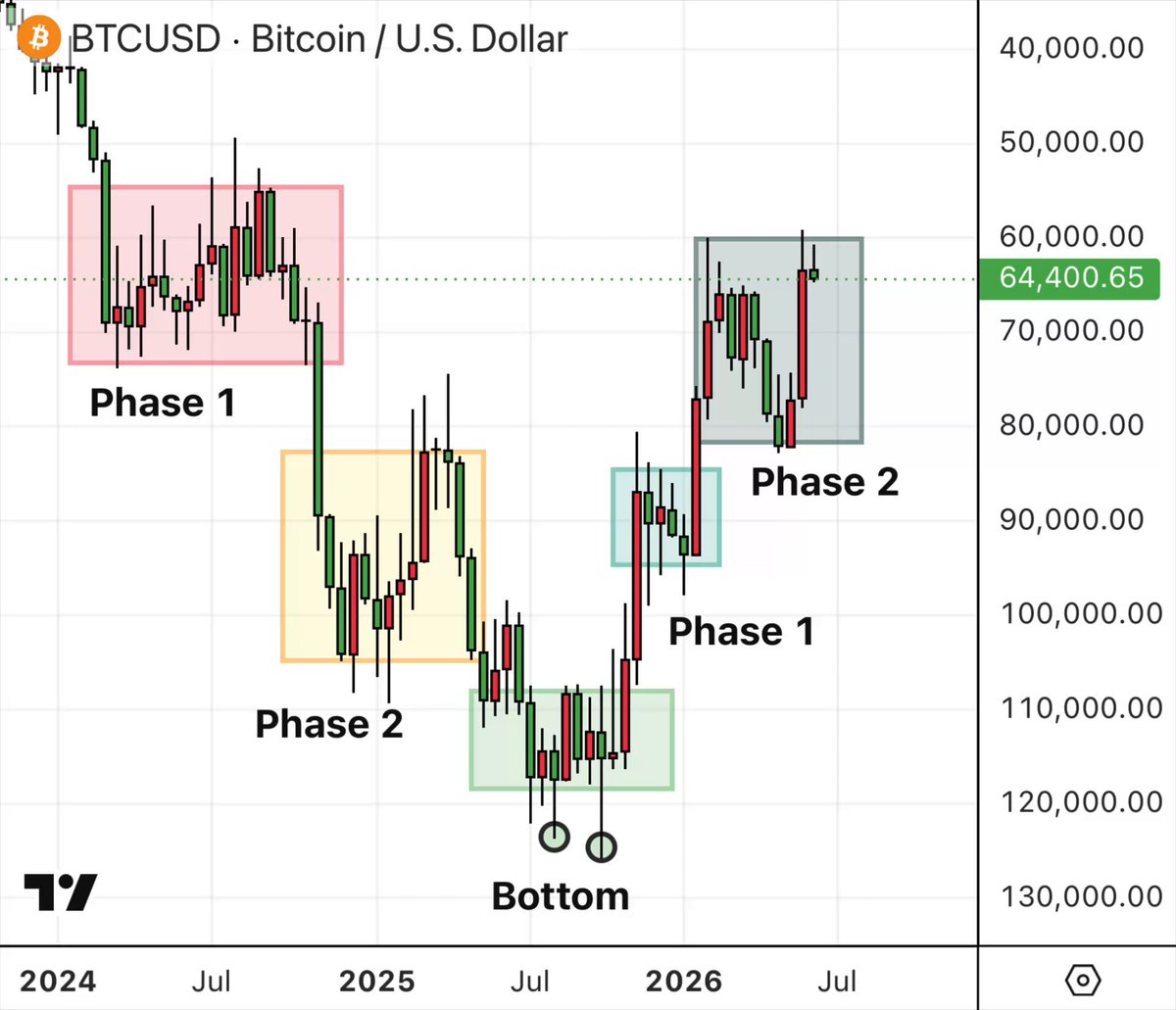 $BTC IS RUNNING HARDER THAN ANYONE EXPECTS Phase 2 worked exactly as I mapped i… · Reflection🪩
