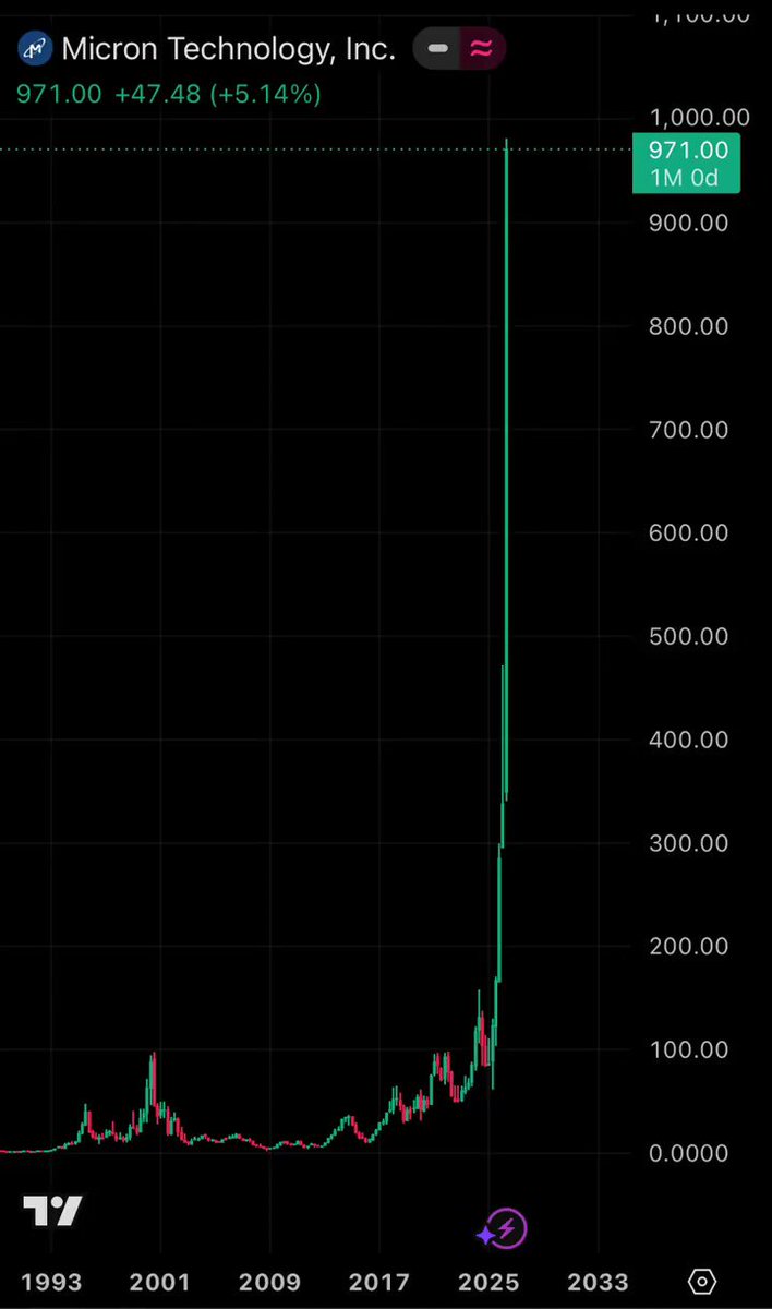 Why does anyone need crypto when stock market is printing like this? · Reflection🪩