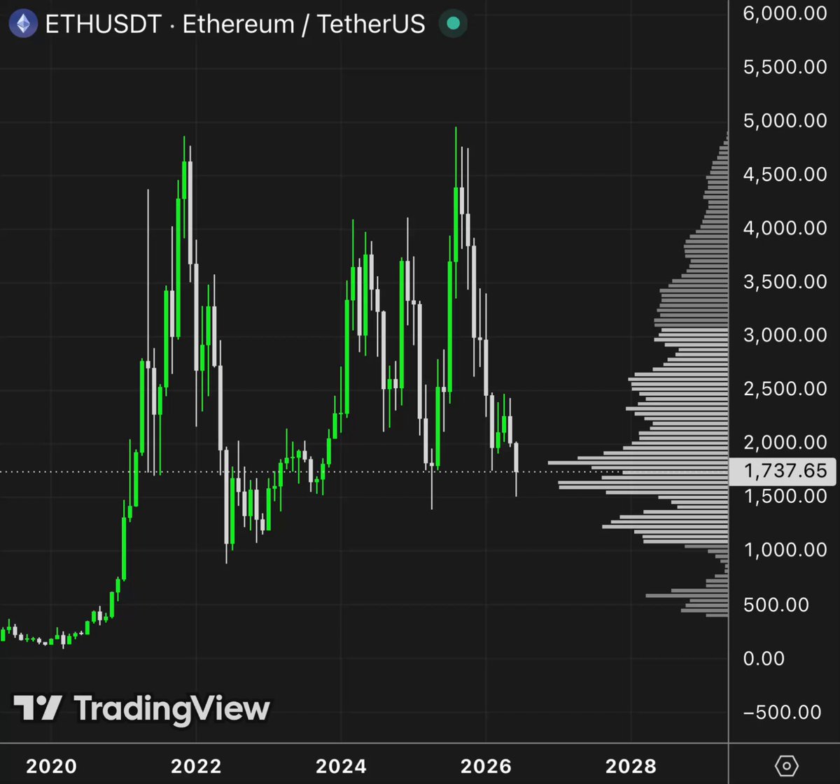 Do you believe $ETH bottom will be sub-$1.2k? · Reflection🪩