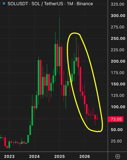 This is what capitulation looks like 10 months of nonstop selling · Reflection🪩