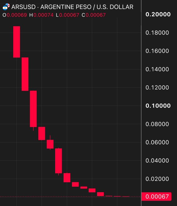 The Argentine peso is officially dead · Reflection🪩