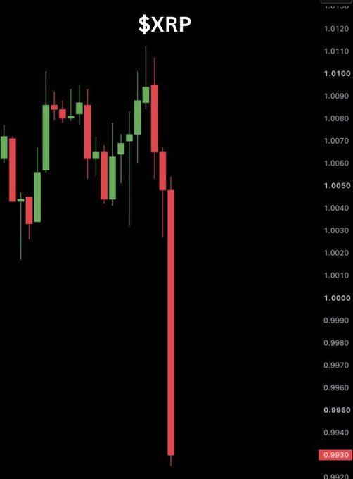 $XRP dropped below $1 for the first time in 2 years I publicly shorted the exac… · Reflection🪩