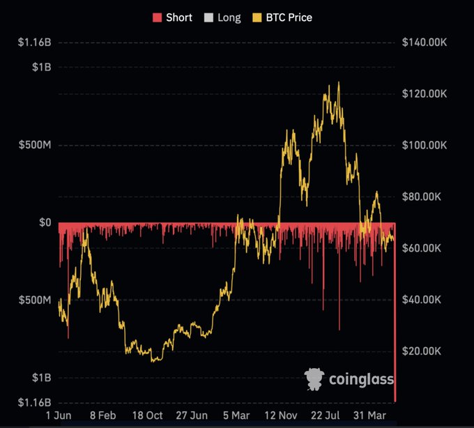 Today's short liquidation was the largest in crypto history $1,750,000,000 was … · Reflection🪩