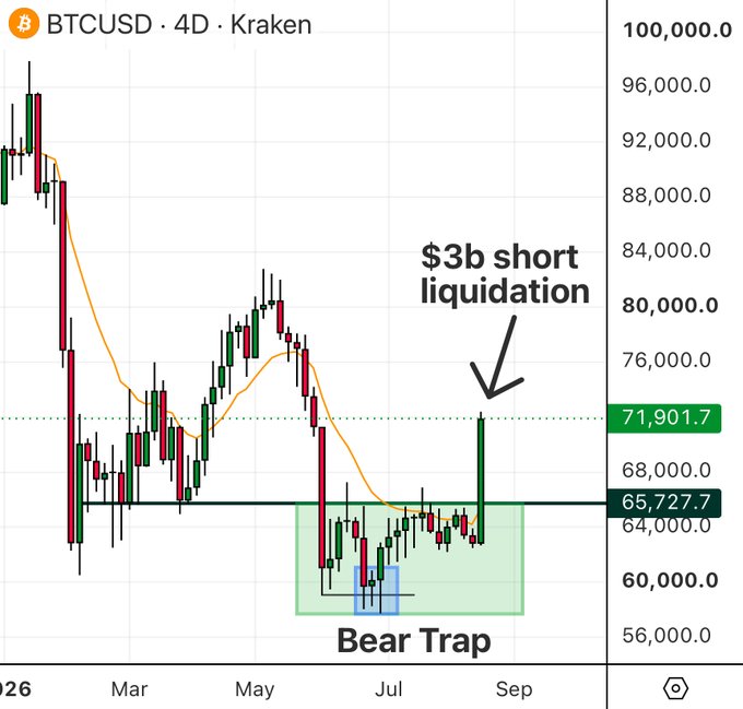 🚨 $BTC broke $70,000, exactly as I promised When we dumped under $58k, I told y… · Reflection🪩