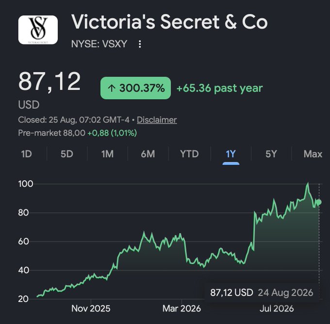 Victoria's Secret is up +300% over the past year Meanwhile, $BTC returns: 5Y: +… · Reflection🪩