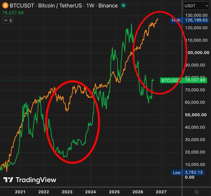 It's finally happening $BTC vs M2 · Reflection🪩