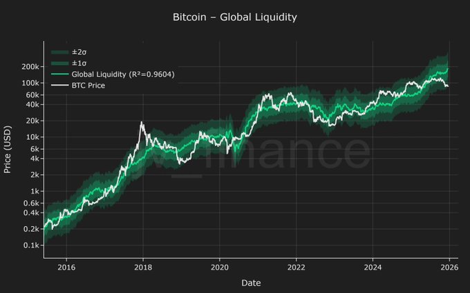 Bitcoin fair value is currently $170,000 · Reflection🪩