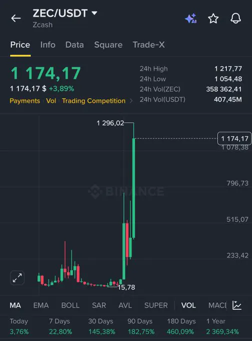 $ZEC pumped from $15 to $1,296 since 2024 Hope you listened 👇 · Reflection🪩