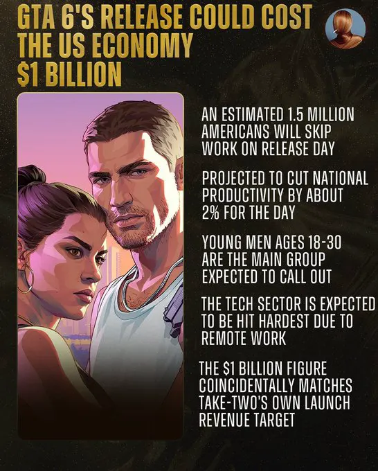 An economist estimates 1.5 million Americans will skip work on GTA 6's release … · non aesthetic things