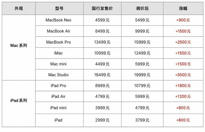 一个月前 6100 收了台美版 M5 iPad Pro 蜂窝，2周前 900多收了个ATV7，一周前 6200 买了台 M5 Macbook Air，只能说一… · BunnyLau