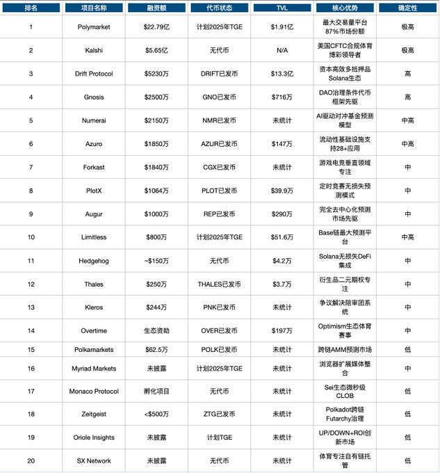 玩了一段时间@Polymarket ，觉得很有意思，从百来 u 试着玩也滚到了上千 u。基于目前使用我对预测市场赛道的简单基础观点： 1⃣流动性深度决定一切，… · Nic